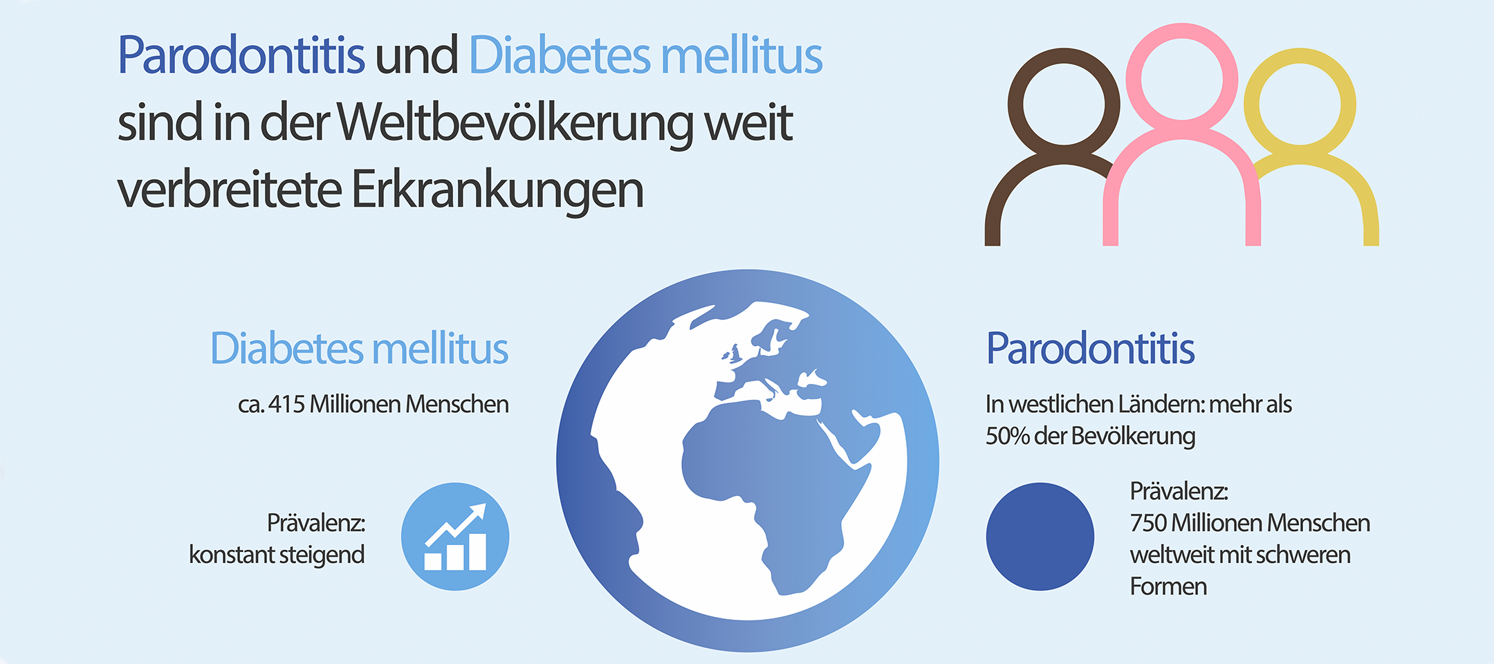 Parodontistis und Diabetis
